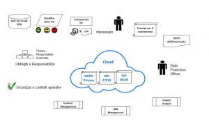 3.4 Cloud ISO 27018 ISO 29100